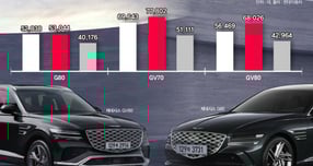 제네시스, SUV·세단 모두 판매 감소… 12월 할인 늘리고 생산 줄인다