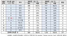 유니콘 기업, 미국 229개 늘때 한국 2개 증가 그쳐