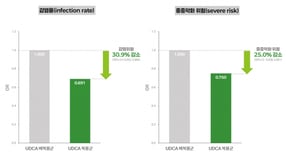 대웅제약 "우루사 주성분, 코로나 감염 위험 낮추고 중증 예방"