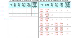 배당 관련 공시 개선 방안 예시/자료=금융감독원