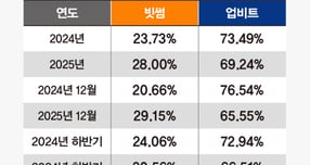 가상자산거래소 빗썸의 점유율이 30%를 돌파했다. 사진은 서울 강남구 빗썸 라운지 전광판. /사진=뉴시스 