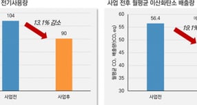 집수리 지원사업 전후 월평균 엔지사용량, 이산화탄소 배추량 변화. /사진제공=수원시