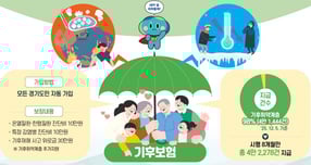 시행 8개월만에 지급 건수가 4만건을 돌파한 경기 기후보험 안내. /사진제공=경기도