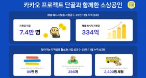 카카오가 소상공인의 디지털 전환을 지원하는 &#039;프로젝트 단골&#039;의 2025년 운영 성과를 9일 공개했다. /사진=카카오