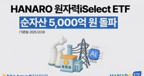 NH-Amundi자산운용이 HANARO 원자력iSelect ETF의 순자산이 5000억원을 돌파했다고 9일 밝혔다./사진제공=NH-Amundi자산운용