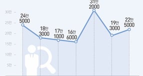 11월 취업자 수가 전년 대비 22만명 넘게 늘며 고용 개선 흐름이 이어졌지만 제조업·건설업 부진과 청년 고용 악화가 지속되면서 고용 회복의 온기가 전반으로 확산되지는 못했다. 국가데이터처가 10일 발표한 &#039;2025년 11월 고용동향&#039;에 따르면 지난달 취업자는 2904만 6000명으로 전년 동월(2882만 1000명) 대비 22만 5000명(0.8%) 증가했다.  그래픽은 국내 취업자 증감 추이. /그래픽=뉴스