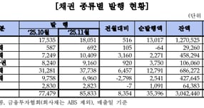 11월 장외채권시장, 금리 인하 기대 후퇴로 국채금리 급등