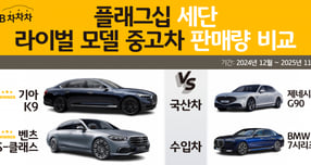 KB캐피탈이 자사 중고차 거래 플랫폼 'KB차차차' 데이터를 분석한 결과 국산 플래그십 세단 중에서는 기아 K9, 수입차 중에서는 벤츠 S클래스가 가장 높은 판매량을 기록했다./사진=KB캐피탈
