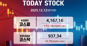 [오늘증시] 코스피, 1.38% 상승한 4167선 마감… 코스닥 소폭 올라