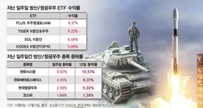 지난 일주일 동안 방산 및 우주항공 ETF의 수익률이 가낭 높았던 것으로 나타났다. /사진=강지호 기자