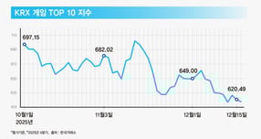 코스피 고성장에 힘입어 연말 증시에 산타랠리 기대감이 커지고 있으나 한국거래소 주요 산출 테마 지수 가운데 유일하게 게임주만 마이너스 수익률을 기록했다. /그래픽=강지호 기자