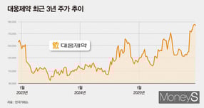 대웅제약 주가 상승 배경이 주목된다. 사진은 대웅제약 최근 3년 주가 추이. /그래픽=강지호 기자
