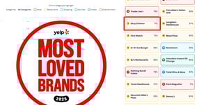  BBQ 치킨이 옐프가 발표한 '미국에서 가장 사랑받는 브랜드' 순위에서 전체 3위를 기록했다. /사진=BBQ