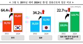 우리나라 제조업 임금이 일본과 대만보다 25% 이상 높은 것으로 나타났다. /그래프=한국경영자총협회