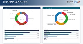 한국투자증권이 지난 23일 모집을 완료한 국내 1호 IMA 모집에 2만명이 넘는 개인투자자가 총 8638억원을 투자한 것으로 나타났다. 사진은 한국투자IMA 1호의 투자자 분석 그래프. /사진=한국투자증권