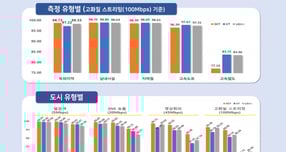 통신3사 엇갈린 성적표…5G 속도 KT·품질 SKT·가용률 LGU+