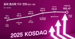 2025년 코스닥은 반도체와 로봇, 바이오 관련주가 상승을 주도했다. 사진은 2025년 코스닥 지수 변화. /사진=강지호 기자