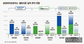 수익성 껑충 뛴 삼성·셀트… 연간 영업익 3조원 시대 연다