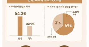 "국장·AI 주목"… 슈퍼리치들이 뽑은 올해 키워드는 'K.O.R.E.A.'