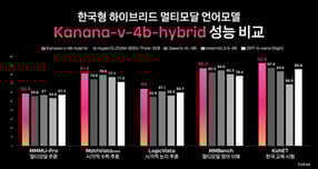 카카오가 가벼운 일상 대화부터 논리적 사고가 필요한 복잡한 문제 해결까지 하나의 모델로 처리할 수 있는 자체 개발 신규 AI 모델의 성능을 공개했다. /사진=카카오