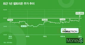 '서정진 효과' 셀트리온 주가, 박스권 뚫고 25만원 넘본다