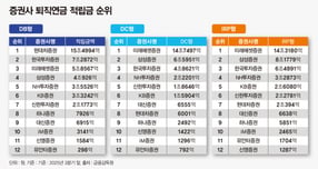 벌써 119조 돌파… 판 커진 퇴직연금 시장, 증권사 서열 재편 가속