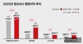 국내 방산 4사의 지난해 합산 영업이익이 사상 처음으로 5조원을 돌파할 전망이다. /그래픽=강지호 기자