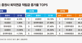 사진은 주요 증권사 퇴직연금 적립금 증가율 TOP5. /그래픽=강지호 기자