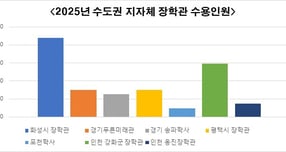 수도권 지자체 장학관 수용인원 현황. /자료제공=화성특례시