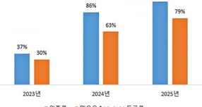 코레일유통이 관리·운영하는 전국 철도역 음식점 436개 중 431개가 식품의약품안전처의 음식점 위생등급제 인증을 획득, 인증률 99%를 달성했다. /그래픽=코레일유통
