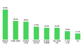 필수구입품목 카테고리 현황(복수응답) /자료제공=경기도