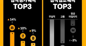 물가 상승에 달라진 카드 선택… '생활비 혜택' 선호 뚜렷