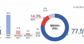 한국사회여론연구소(KSOI)가 지난 2~4일 하남시민 700명을 대상으로 실시한 여론조사 결과, 하남시민의 77.5%가 행정서비스에 만족감을 표시했다. /자료제공=하남시  