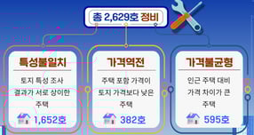 경기도가 주택공시가격의 신뢰성을 확보하기 위핸 정비한 특성불일치, 가격역전 등 주택. /자료제공=경기도