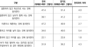  삶의 방식과 가족에 대한 생각 전국 비교(단위 %, %p) /자료제공=경기도 