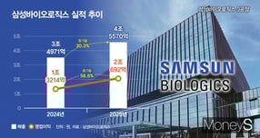 삼성바이오로직스가 지난해 실적 개선에 성공했다. 사진은 삼성바이오로직스 실적 추이. /그래픽=강지호 기자