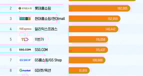 CJ온스타일이 주요 온라인 종합 쇼핑몰 중 1회당 결제금액이 가장 큰 플랫폼인 것으로 나타났다. /자료=와이즈앱·리테일