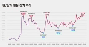 분기말 종가 기준 원/달러 환율의 장기 추이 그래프. 현재의 1400원대 환율은 1998년 IMF 외환위기, 2008년 글로벌 금융위기 때보다 높은 수준이다. 원/달러 환율의 저점 역시 2000년대 이후 꾸준히 높아지고 있다.  /그래프=강지호 기자 