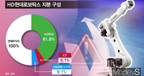한국거래소 예비심사 청구 중인 에식스솔루션즈가 상장을 철회하면서 HD현대로보틱스도 영향을 받을 것이란 관측이 나온다. /그래픽=강지호 기자