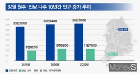 1기 혁신도시들은 공공기관 이전 후 기업 유치와 정주 여건 개선에 노력해 일부는 인구가 증가하는 도시 경쟁력의 변화를 이끌어냈다. /그래픽=강지호 디자인 기자