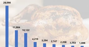 여론조사기관 데이터앤리서치가 뉴스·커뮤니티·블로그 등 다양한 채널과 사이트를 대상으로 진행한 빅데이터 분석 결과, BBQ가 치킨 브랜드 관심 1위를 차지했다. /자료=제너시스BBQ