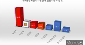 여론조사기관 리서치웰에 의뢰해 지난 24~25일 실시한 여론조사에서 배낙호 김천시장이 차기 김천시장 적합도 조사에서 36.5%를 기록했다./사진=머니S 박영우 기자