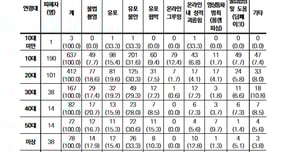 경기도 디지털성범죄 피해자 연령대별 피해유형(2024) /자료제공=경기도여성가족재단