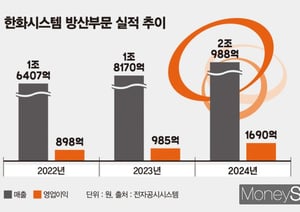 AI 기반 네트워크 기술이 현대전의 핵심으로 떠오르면서 첨단 방산 시스템 등을 공급하고 있는 한화시스템의 실적도 매년 상승세를 보이고 있다. /그래픽=김은옥 기자 