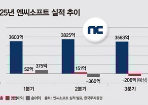 엔씨소프트의 3분기 실적은 부진할 것으로 전망되지만 오는 11월 19일 출시되는 &#039;아이온2&#039;를 앞세워 4분기부터 실적 개선 흐름이 뚜렷해질 예정이다. 엔씨소프트는 내년 1분기 &#039;리밋 제로 브레이커스&#039;, 2분기 &#039;타임 테이커즈&#039;, 3분기 &#039;신더시티&#039; 등 신작을 순차적으로 선보일 예정이다. /그래픽=강지호 기자