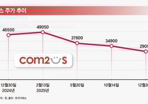 컴투스가 일본 시장 공략과 신작으로 반등 기회를 모색하고 있다. /그래픽= 강지호 기자