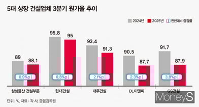 '건설 빅5' 수익성 안정… 삼성·DL·GS 원가율 80%대 하락