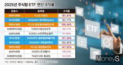 [체크!ETF] 2025년 ETF 수익률, 승자는 '한화·NH아문디운용'