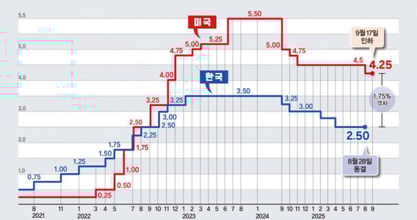 연준, 9개월 만에 금리 인하… '집값 고민' 한은, 통화 방향키 돌리나