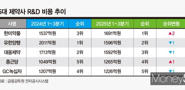 한미 오르고 유한 내리고… 5대 제약사 R&D 순위 지각변동